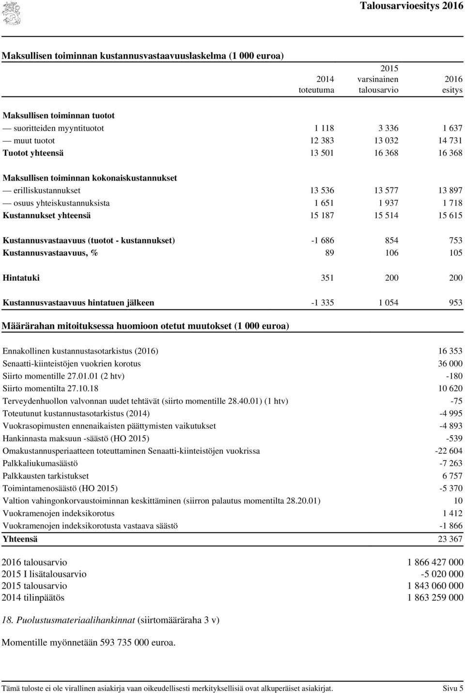 15 514 15 615 Kustannusvastaavuus (tuotot - kustannukset) -1 686 854 753 Kustannusvastaavuus, % 89 106 105 Hintatuki 351 200 200 Kustannusvastaavuus hintatuen jälkeen -1 335 1 054 953 Määrärahan