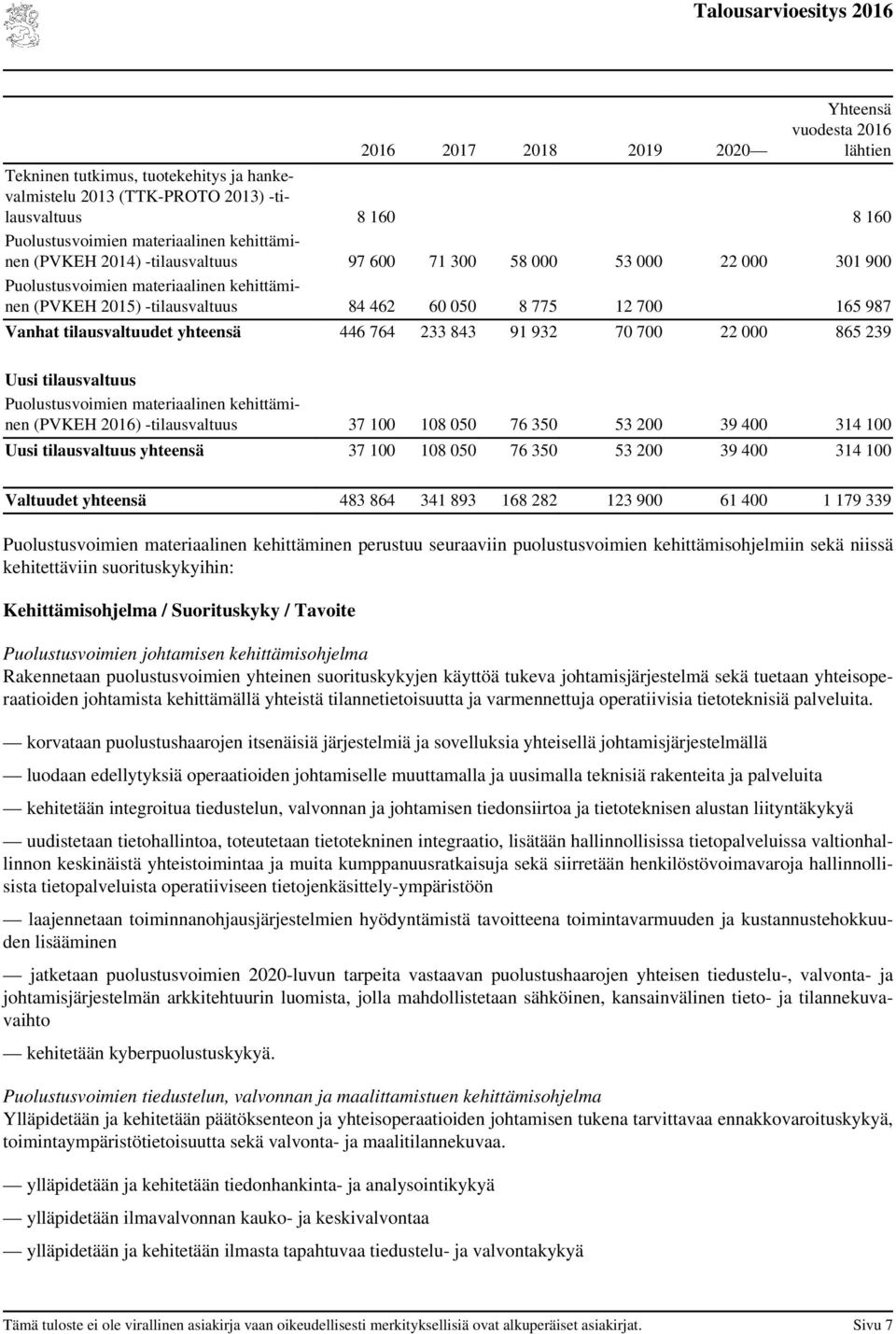 76 350 53 200 39 400 314 100 Uusi tilausvaltuus yhteensä 37 100 108 050 76 350 53 200 39 400 314 100 Valtuudet yhteensä 483 864 341 893 168 282 123 900 61 400 1 179 339 perustuu seuraaviin