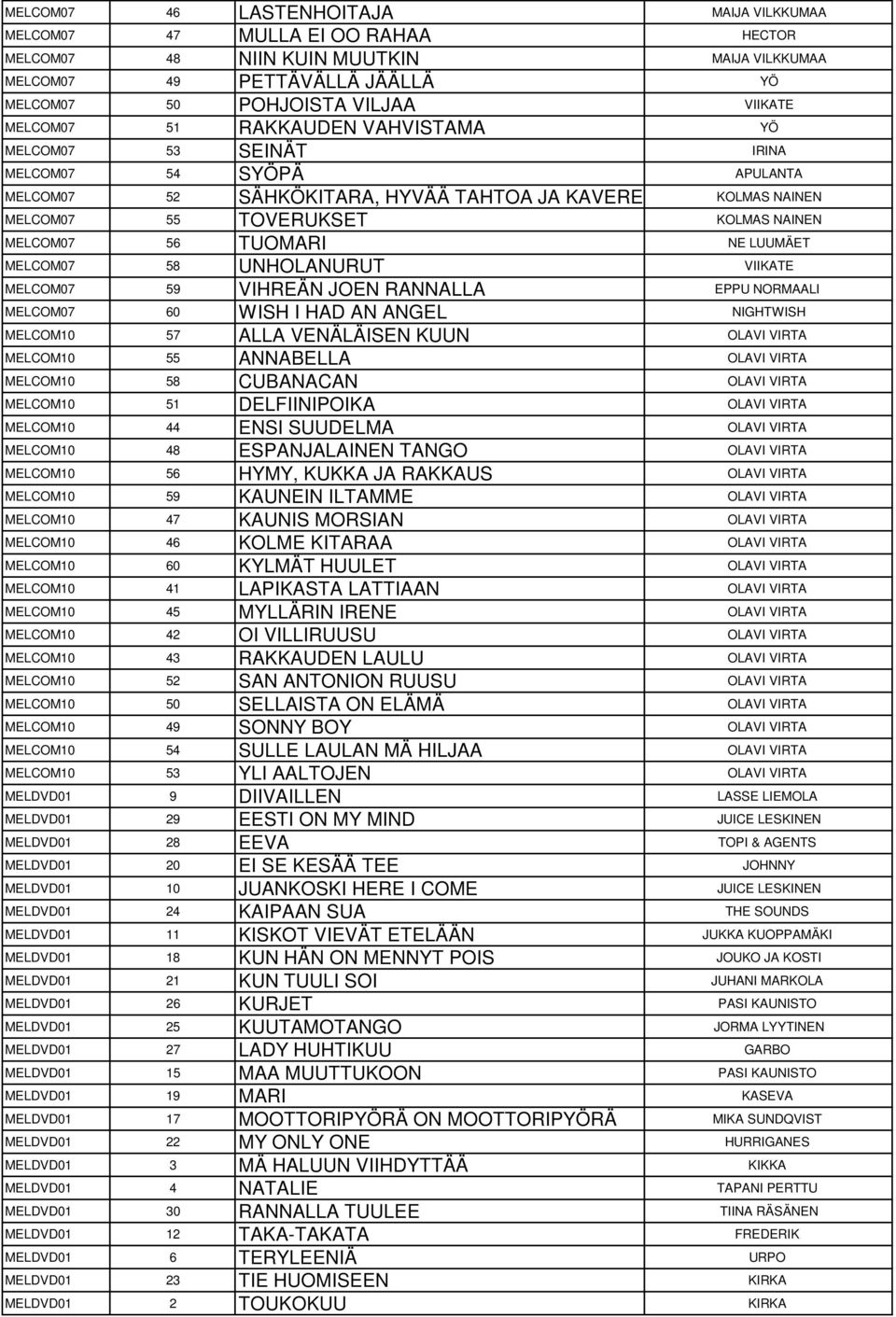 TUOMARI NE LUUMÄET MELCOM07 58 UNHOLANURUT VIIKATE MELCOM07 59 VIHREÄN JOEN RANNALLA EPPU NORMAALI MELCOM07 60 WISH I HAD AN ANGEL NIGHTWISH MELCOM10 57 ALLA VENÄLÄISEN KUUN OLAVI VIRTA MELCOM10 55