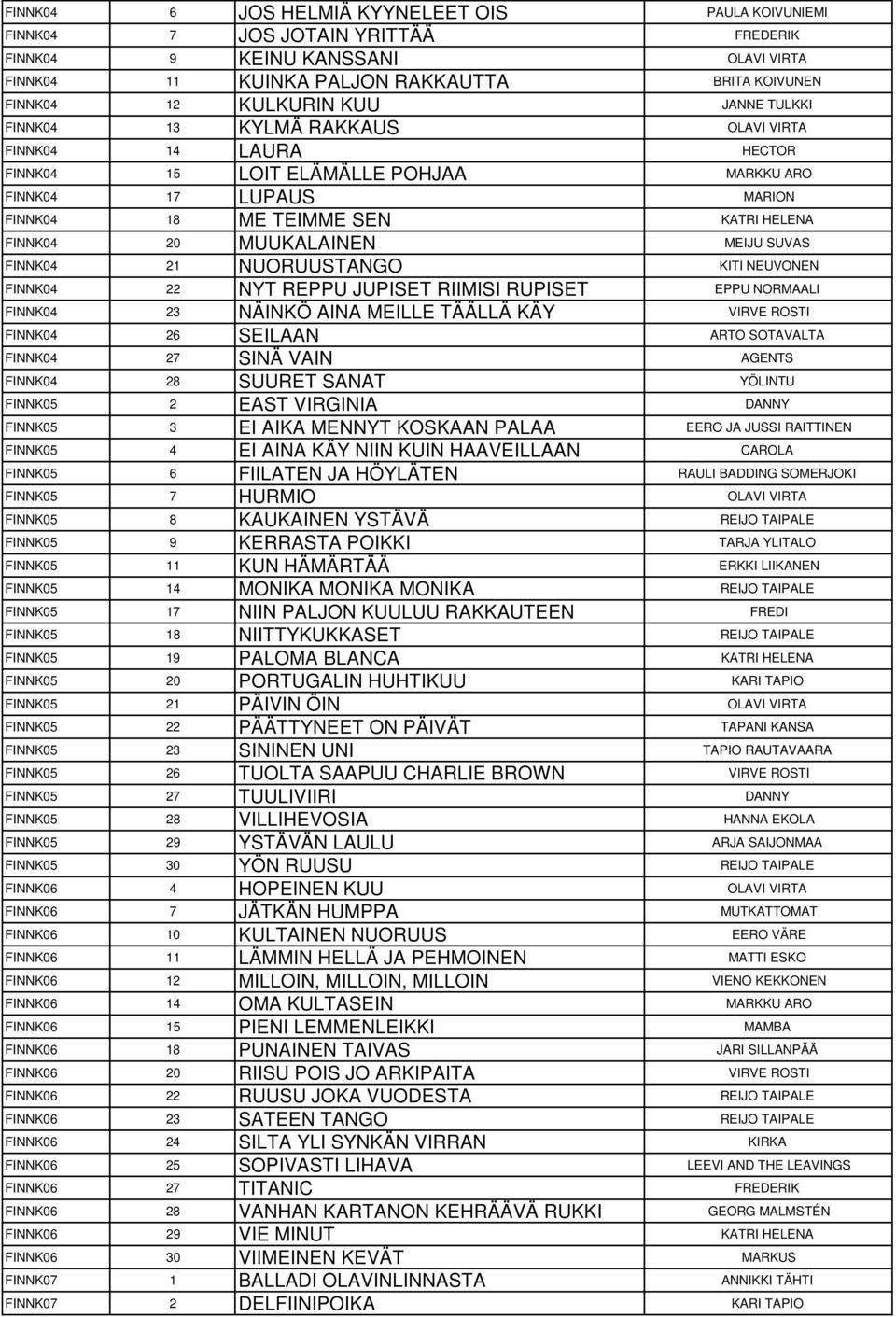 MUUKALAINEN MEIJU SUVAS FINNK04 21 NUORUUSTANGO KITI NEUVONEN FINNK04 22 NYT REPPU JUPISET RIIMISI RUPISET EPPU NORMAALI FINNK04 23 NÄINKÖ AINA MEILLE TÄÄLLÄ KÄY VIRVE ROSTI FINNK04 26 SEILAAN ARTO