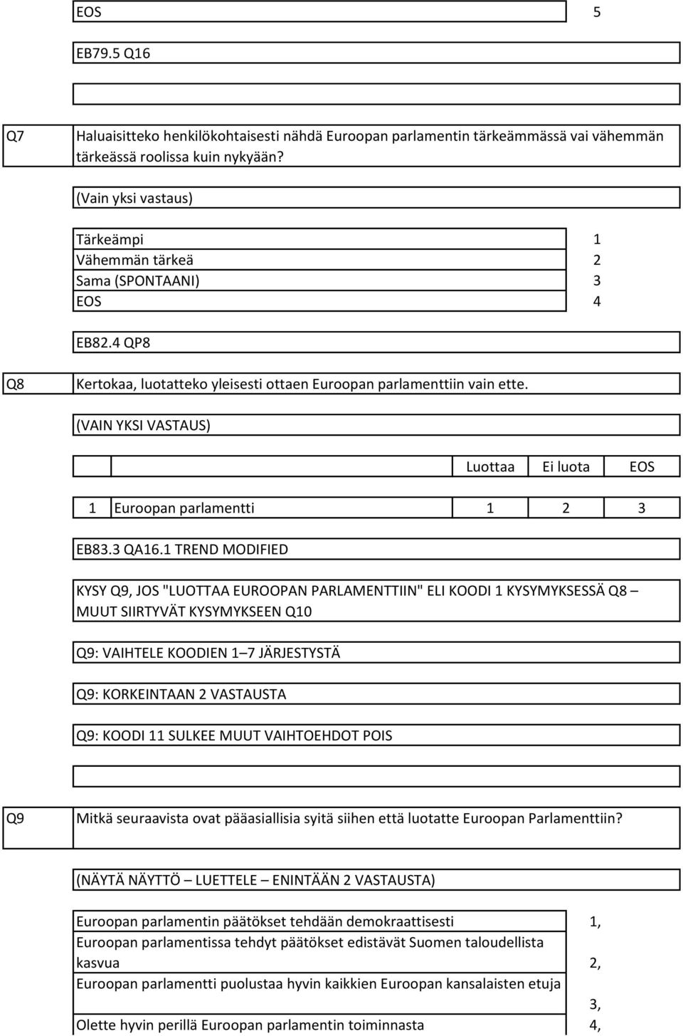 TREND MODIFIED KYSY Q9, JOS "LUOTTAA EUROOPAN PARLAMENTTIIN" ELI KOODI KYSYMYKSESSÄ Q8 MUUT SIIRTYVÄT KYSYMYKSEEN Q0 Q9: VAIHTELE KOODIEN 7 JÄRJESTYSTÄ Q9: KORKEINTAAN VASTAUSTA Q9: KOODI SULKEE MUUT