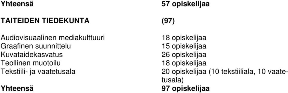 Tekstiili- ja vaatetusala Yhteensä 18 opiskelijaa 15 opiskelijaa 26