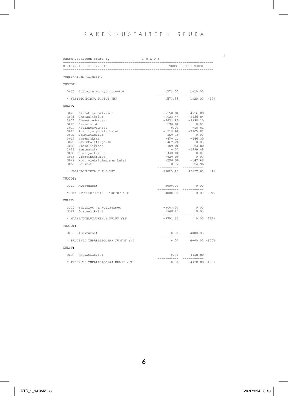 00 * YLEISTOIMINTA TUOTOT YHT 1571.55 1820.00-14% KULUT: 3020 Palkat ja palkkiot -5558.00-4556.00 3021 Sosiaalikulut -1028.44-1036.84 3022 Jäsentiedotteet -6628.85-8538.10 3023 Ekskursiot -530.00 0.