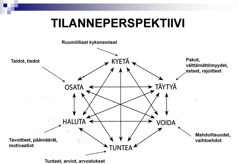 rajoitteet Tavoitteet, päämäärät, motivaatiot