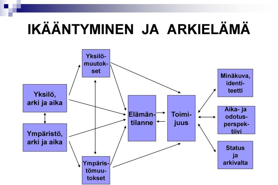 Elämäntilanne Ympäristömuutokset Toimijuus