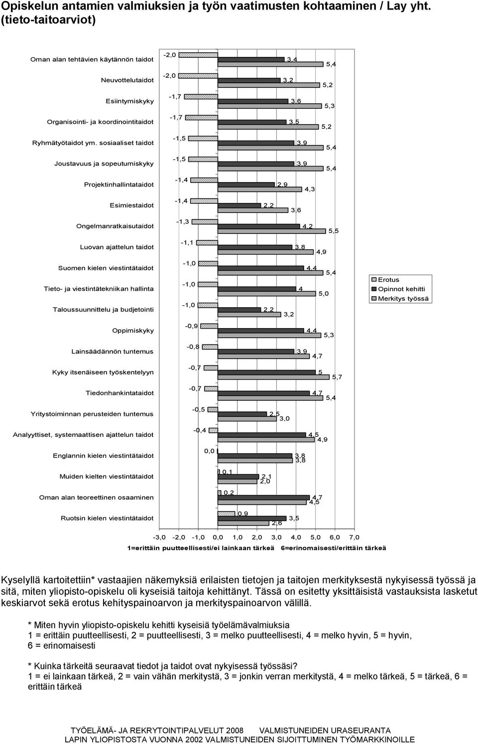 sosiaaliset taidot 1,5 3,9 5,4 Joustavuus ja sopeutumiskyky 1,5 3,9 5,4 Projektinhallintataidot 1,4 2,9 4,3 Esimiestaidot 1,4 2,2 3,6 Ongelmanratkaisutaidot 1,3 4,2 5,5 Luovan ajattelun taidot 1,1