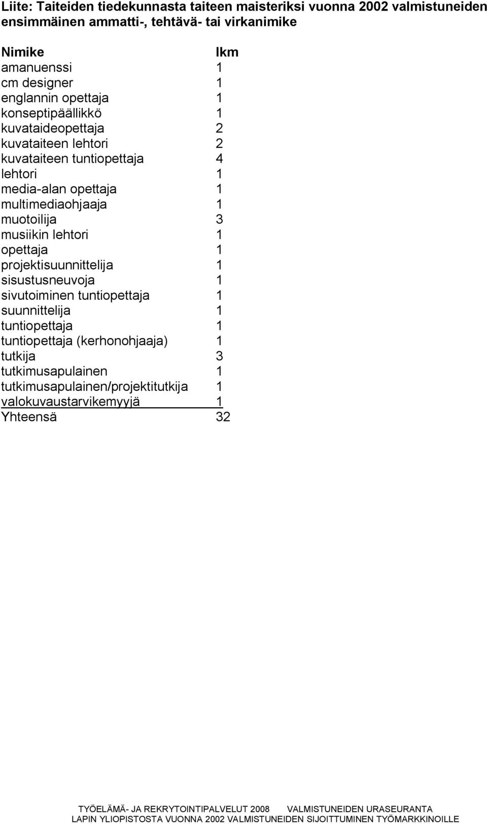 opettaja 1 multimediaohjaaja 1 muotoilija 3 musiikin lehtori 1 opettaja 1 projektisuunnittelija 1 sisustusneuvoja 1 sivutoiminen tuntiopettaja 1