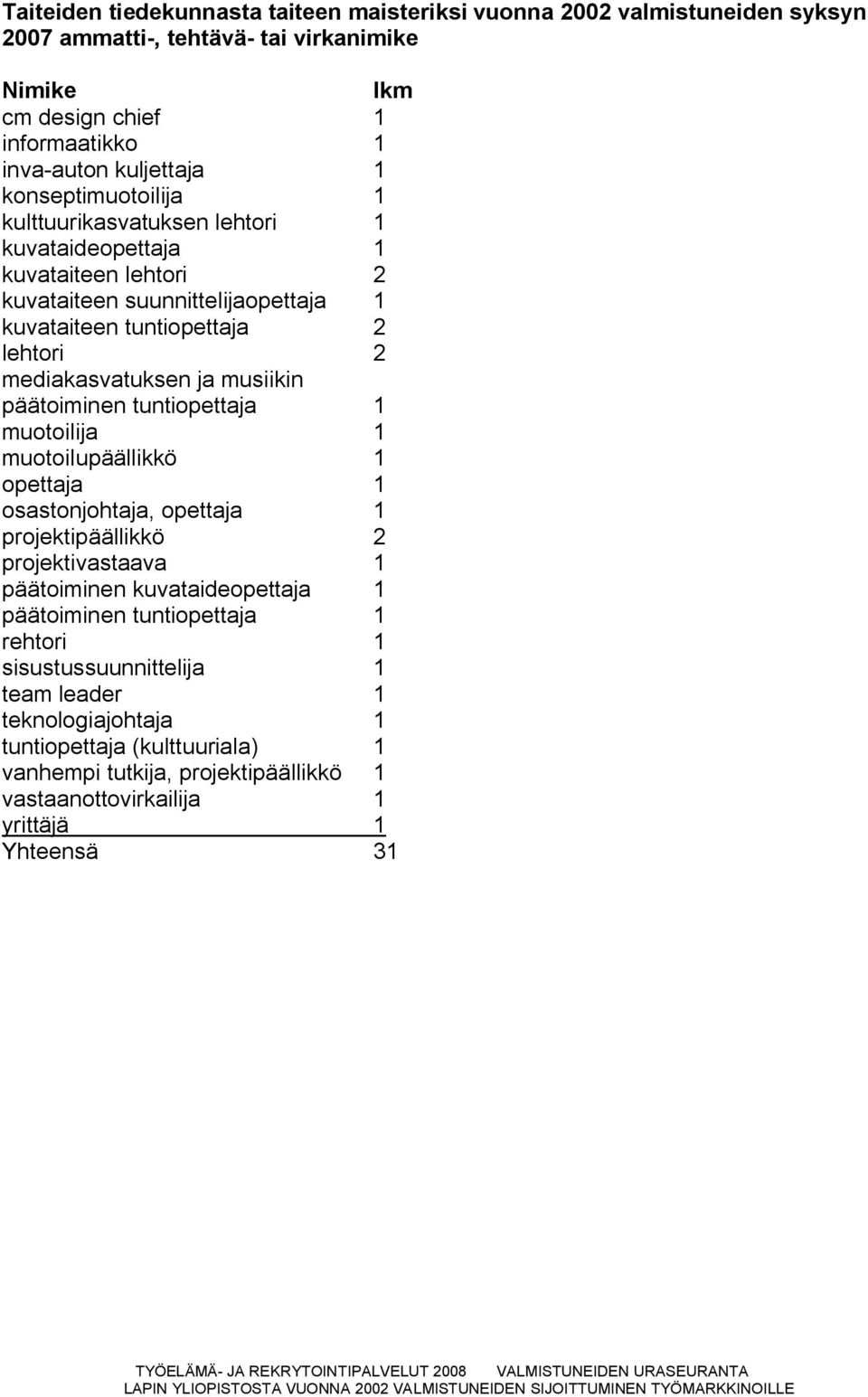 musiikin päätoiminen tuntiopettaja 1 muotoilija 1 muotoilupäällikkö 1 opettaja 1 osastonjohtaja, opettaja 1 projektipäällikkö 2 projektivastaava 1 päätoiminen kuvataideopettaja 1 päätoiminen