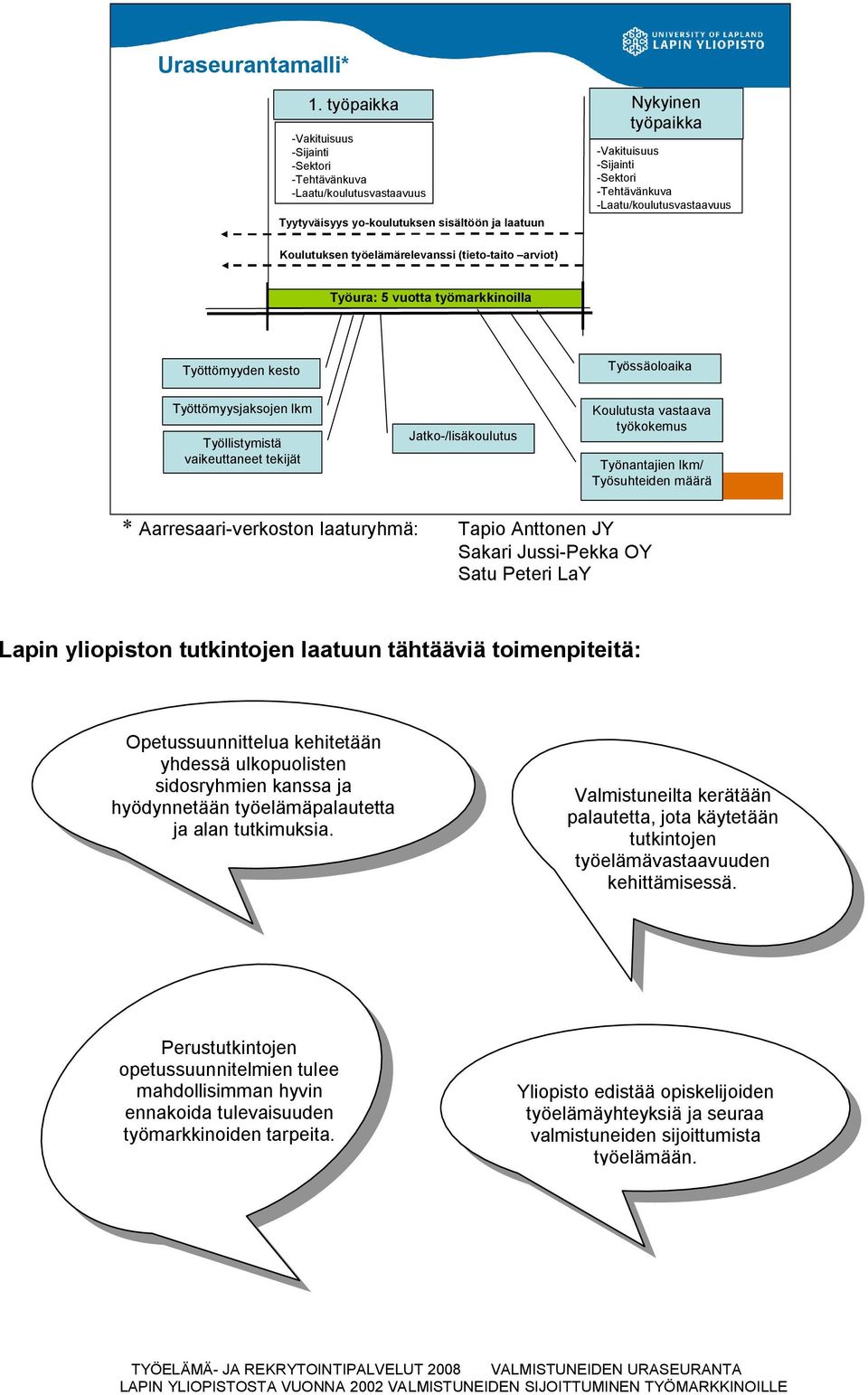 Vakituisuus Sijainti Sektori Tehtävänkuva Laatu/koulutusvastaavuus Työura: 5 vuotta työmarkkinoilla Työttömyyden kesto Työssäoloaika Työttömyysjaksojen lkm Työllistymistä vaikeuttaneet tekijät Jatko