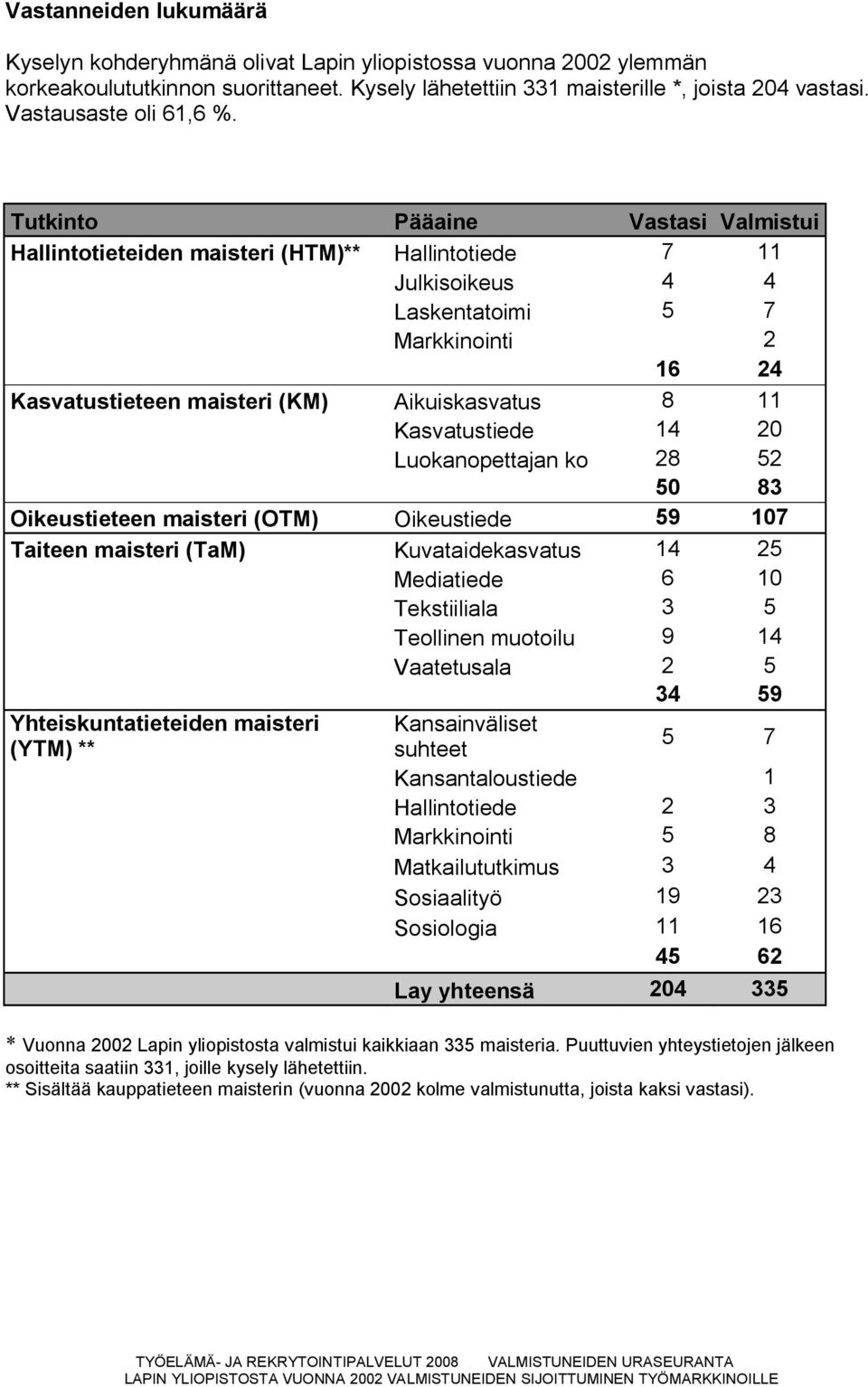 Tutkinto Pääaine Vastasi Valmistui Hallintotieteiden maisteri (HTM)** Hallintotiede 7 11 Julkisoikeus 4 4 Laskentatoimi 5 7 Markkinointi 2 16 24 Kasvatustieteen maisteri (KM) Aikuiskasvatus 8 11