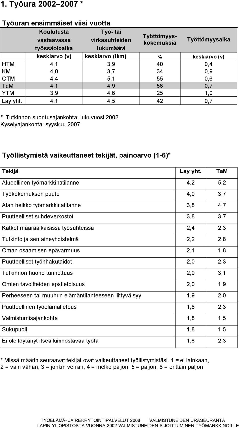 4,1 4,5 42 0,7 * Tutkinnon suoritusajankohta: lukuvuosi 2002 Kyselyajankohta: syyskuu 2007 Työllistymistä vaikeuttaneet tekijät, painoarvo (1 6)* Tekijä Lay yht.