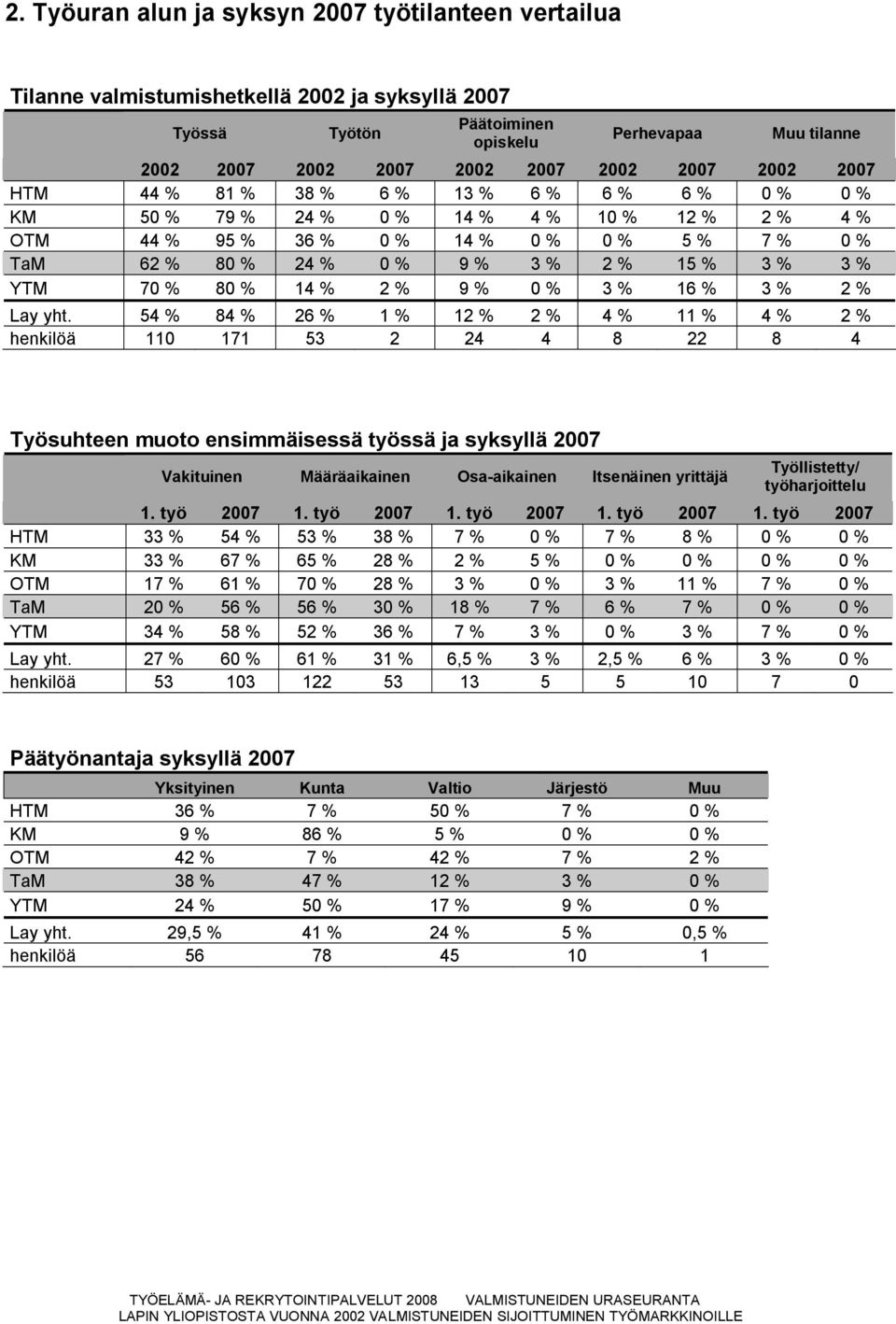 3 % 3 % YTM 70 % 80 % 14 % 2 % 9 % 0 % 3 % 16 % 3 % 2 % Lay yht.