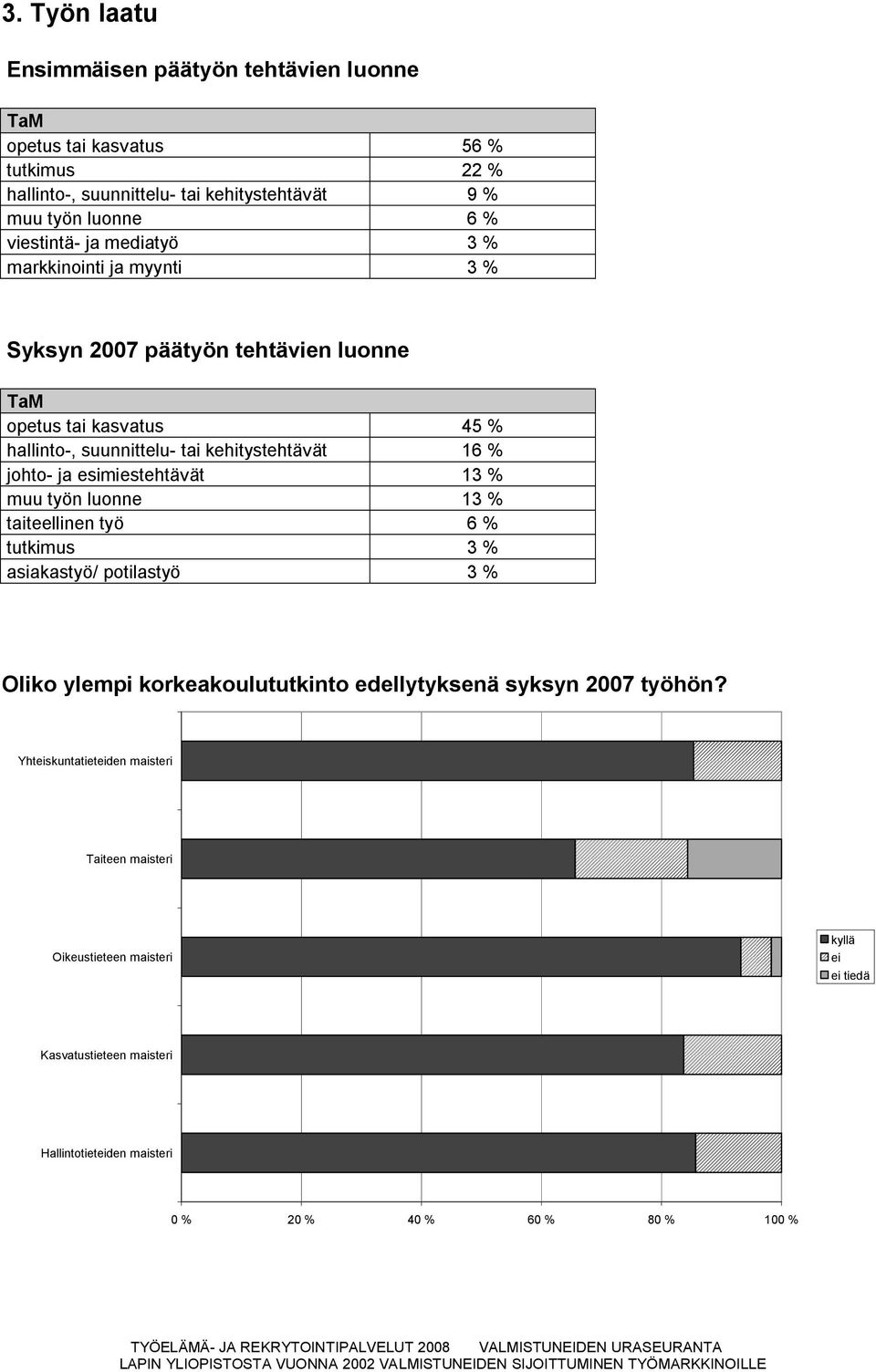 johto ja esimiestehtävät 13 % muu työn luonne 13 % taiteellinen työ 6 % tutkimus 3 % asiakastyö/ potilastyö 3 % Oliko ylempi korkeakoulututkinto edellytyksenä syksyn