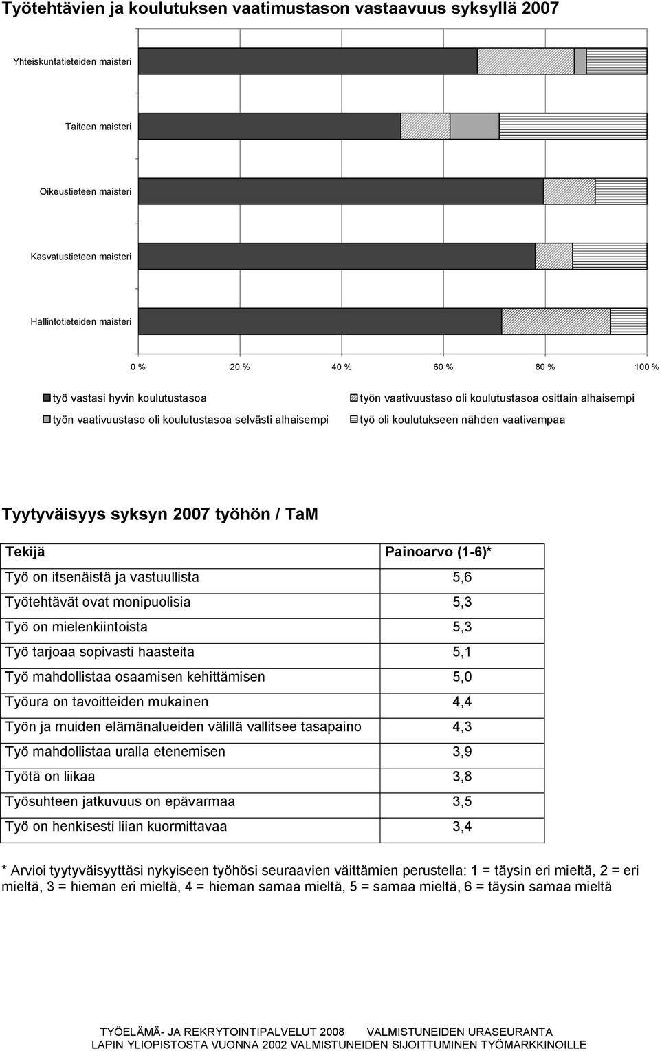 vaativampaa Tyytyväisyys syksyn 2007 työhön / TaM Tekijä Painoarvo (1 6)* Työ on itsenäistä ja vastuullista 5,6 Työtehtävät ovat monipuolisia 5,3 Työ on mielenkiintoista 5,3 Työ tarjoaa sopivasti