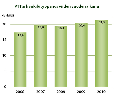 PTT:n strategiaa ideoitiin Kurussa 15. - 16.2. Työhyvinvointipäivää vietettiin 28.5. meloen Vantaanjoella.