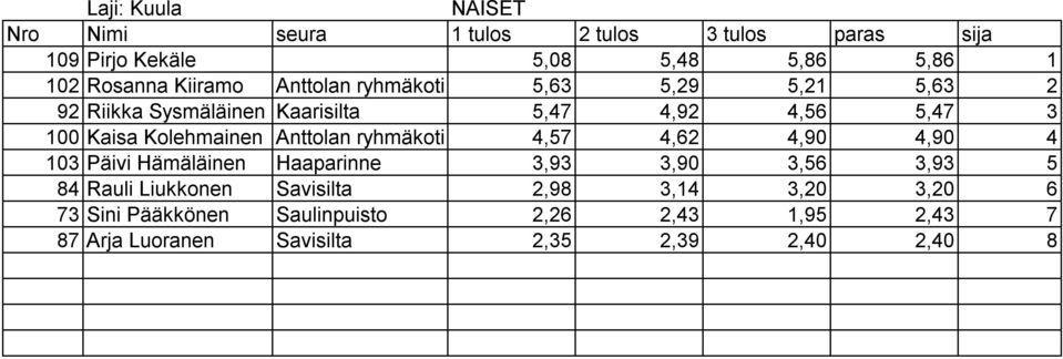 Kolehmainen Anttolan ryhmäkoti 4,57 4,62 4,90 4,90 4 103 Päivi Hämäläinen Haaparinne 3,93 3,90 3,56 3,93 5 84 Rauli