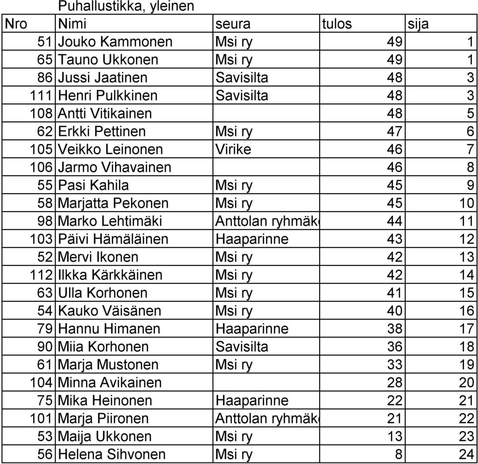 Päivi Hämäläinen Haaparinne 43 12 52 Mervi Ikonen Msi ry 42 13 112 Ilkka Kärkkäinen Msi ry 42 14 63 Ulla Korhonen Msi ry 41 15 54 Kauko Väisänen Msi ry 40 16 79 Hannu Himanen Haaparinne 38 17 90 Miia