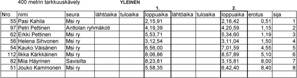 97 Petri Pettinen Anttolan ryhmäkoti 4,19,39 4,20,59 1,15 2 62 Erkki Pettinen Msi ry 5,53,71 5,34,60 1,19 3 56 Helena Sihvonen Msi