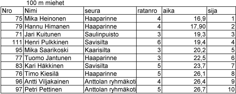 Kaarisilta 3 20,2 5 77 Tuomo Jantunen Haaparinne 3 22,5 6 83 Kari Häkkinen Savisilta 5 23,7 7 76 Timo Kiesilä