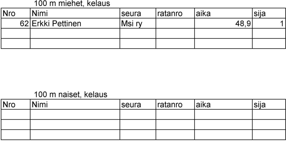 Pettinen Msi ry 48,9 1 100 m