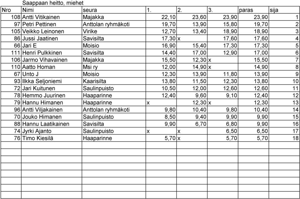 Savisilta 17,30 x 17,60 17,60 4 66 Jari E Moisio 16,90 15,40 17,30 17,30 5 111 Henri Pulkkinen Savisilta 14,40 17,00 12,90 17,00 6 106 Jarmo Vihavainen Majakka 15,50 12,30 x 15,50 7 110 Aatto Homan
