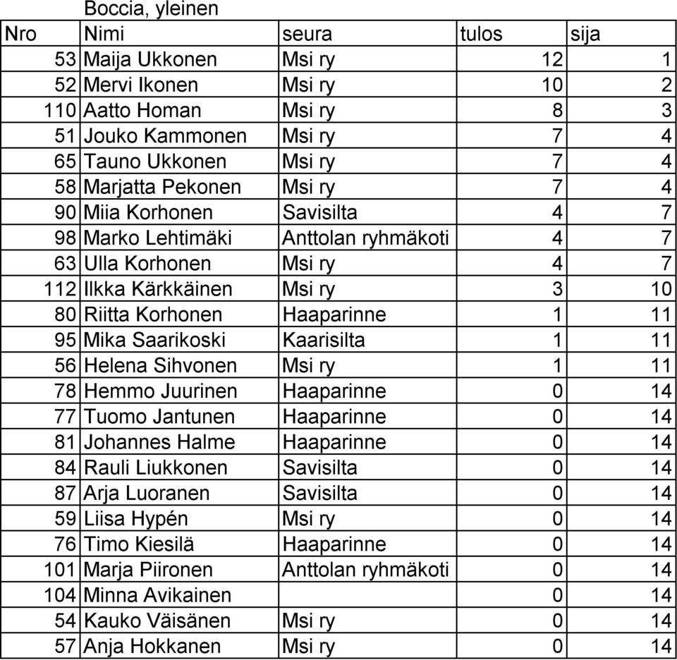 Saarikoski Kaarisilta 1 11 56 Helena Sihvonen Msi ry 1 11 78 Hemmo Juurinen Haaparinne 0 14 77 Tuomo Jantunen Haaparinne 0 14 81 Johannes Halme Haaparinne 0 14 84 Rauli Liukkonen Savisilta 0 14 87