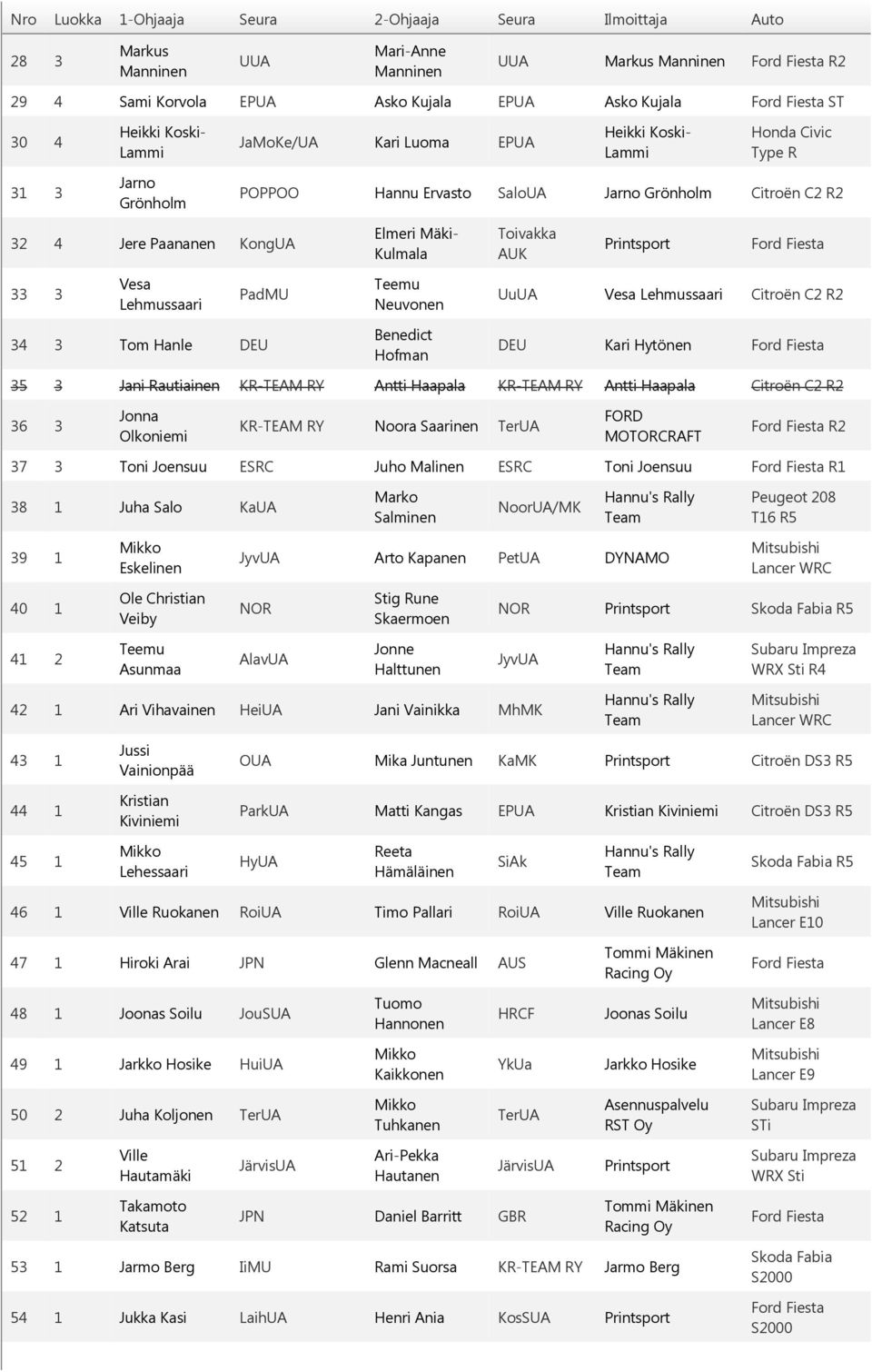 Benedict Hofman DEU Kari Hytönen 35 3 Jani Rautiainen KR-TEAM RY Antti Haapala KR-TEAM RY Antti Haapala Citroën C2 R2 36 3 Jonna Olkoniemi KR-TEAM RY Noora Saarinen TerUA 37 3 Toni Joensuu ESRC Juho