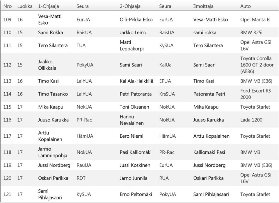 NokUA Toni Oksanen NokUA Mika Kaapu Toyota Starlet 116 17 Juuso Karukka PR-Rac Hannu Nevalainen NokUA Juuso Karukka Lada 1200 117 17 118 17 Arttu Jarmo Lamminpohja Eero Niemi Arttu Toyota Starlet