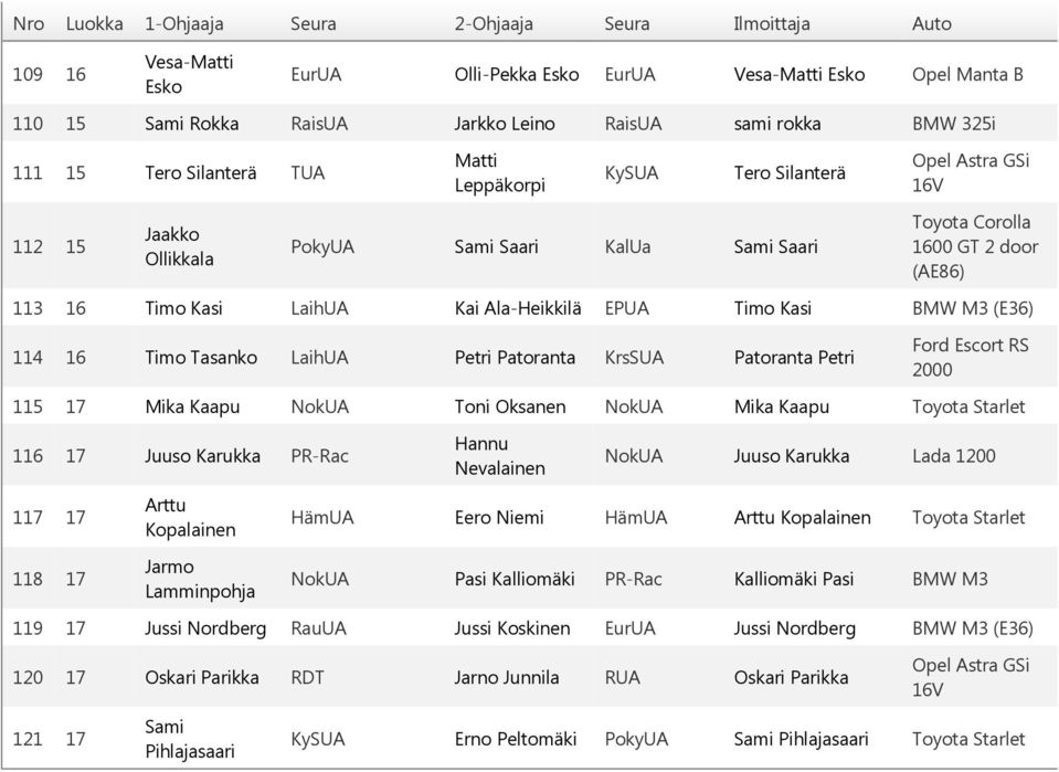 NokUA Toni Oksanen NokUA Mika Kaapu Toyota Starlet 116 17 Juuso Karukka PR-Rac Hannu Nevalainen NokUA Juuso Karukka Lada 1200 117 17 118 17 Arttu Jarmo Lamminpohja Eero Niemi Arttu Toyota Starlet