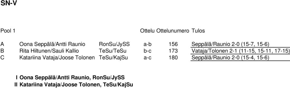 Vataja/Tolonen 2-1 (11-15, 15-11, 17-15) C Katariina Vataja/Joose Tolonen TeSu/KajSu a-c