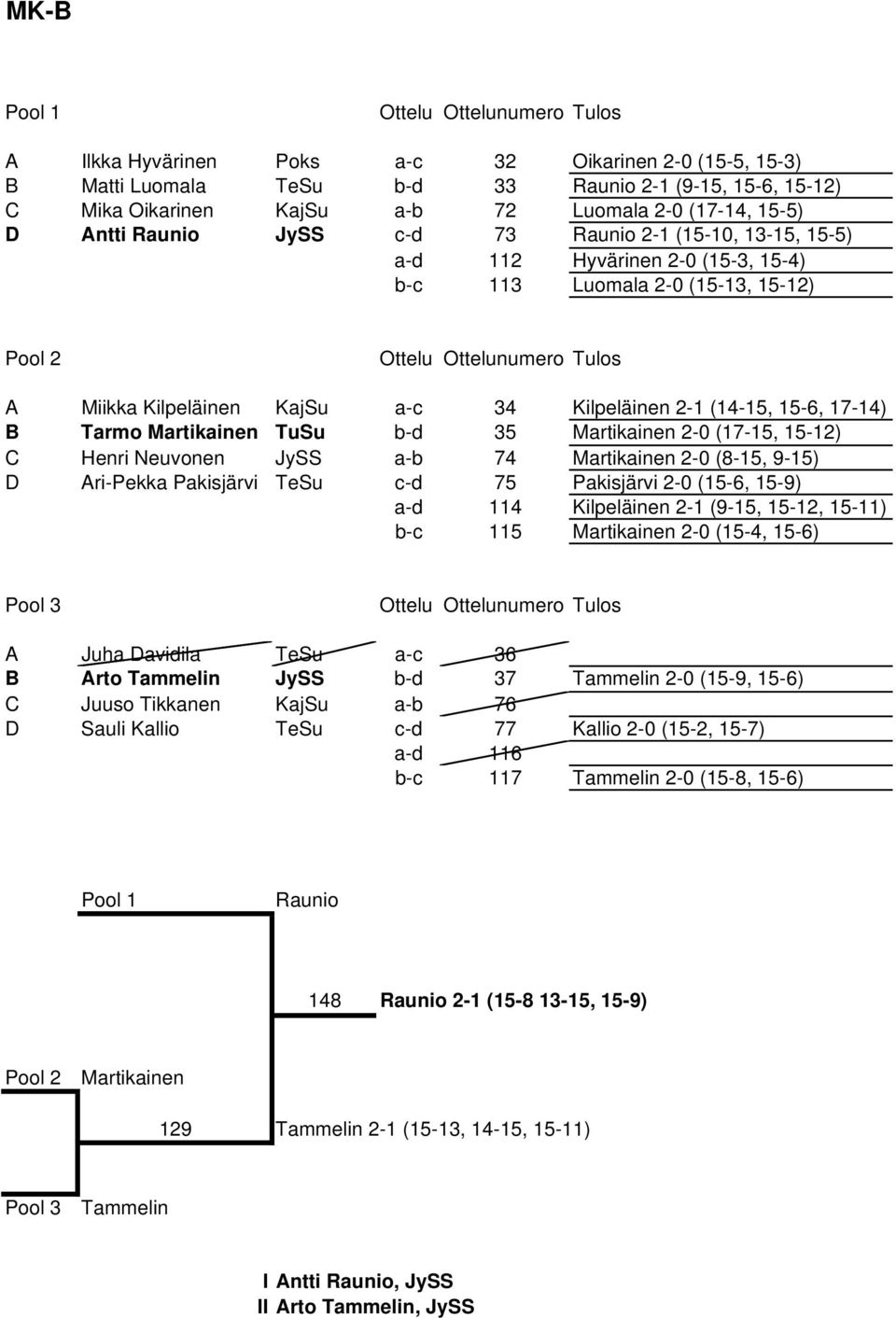 34 Kilpeläinen 2-1 (14-15, 15-6, 17-14) B Tarmo Martikainen TuSu b-d 35 Martikainen 2-0 (17-15, 15-12) C Henri Neuvonen JySS a-b 74 Martikainen 2-0 (8-15, 9-15) D Ari-Pekka Pakisjärvi TeSu c-d 75