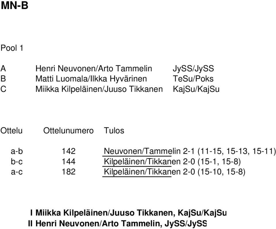 (11-15, 15-13, 15-11) b-c 144 Kilpeläinen/Tikkanen 2-0 (15-1, 15-8) a-c 182 Kilpeläinen/Tikkanen