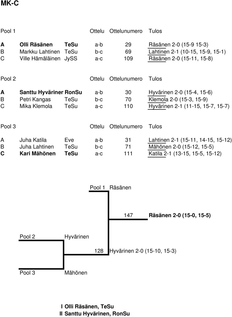 Hyvärinen 2-1 (11-15, 15-7, 15-7) Pool 3 Ottelu Ottelunumero Tulos A Juha Katila Eve a-b 31 Lahtinen 2-1 (15-11, 14-15, 15-12) B Juha Lahtinen TeSu b-c 71 Mähönen 2-0 (15-12, 15-5) C Kari
