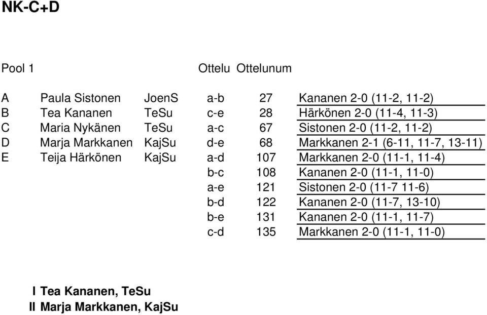 Härkönen KajSu a-d 107 Markkanen 2-0 (11-1, 11-4) b-c 108 Kananen 2-0 (11-1, 11-0) a-e 121 Sistonen 2-0 (11-7 11-6) b-d 122