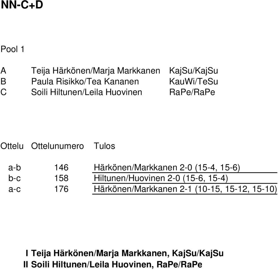 2-0 (15-4, 15-6) b-c 158 Hiltunen/Huovinen 2-0 (15-6, 15-4) a-c 176 Härkönen/Markkanen 2-1