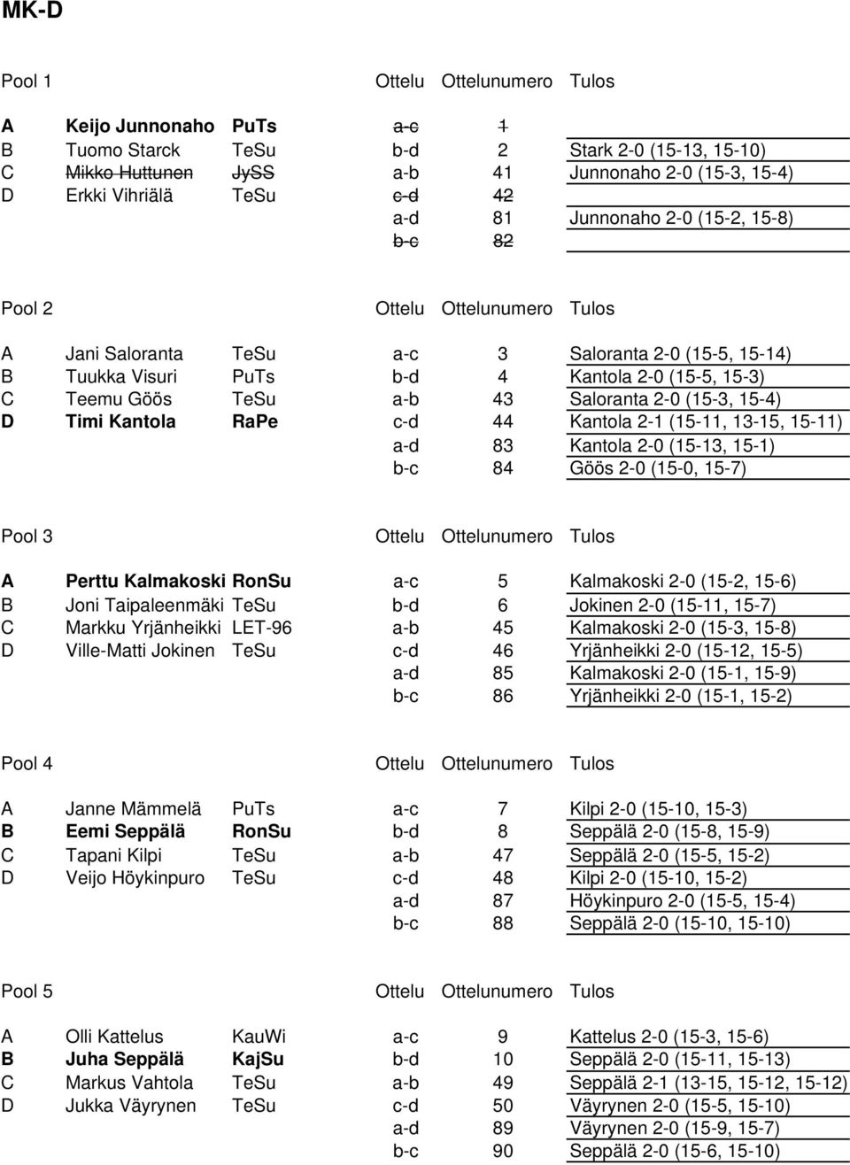43 Saloranta 2-0 (15-3, 15-4) D Timi Kantola RaPe c-d 44 Kantola 2-1 (15-11, 13-15, 15-11) a-d 83 Kantola 2-0 (15-13, 15-1) b-c 84 Göös 2-0 (15-0, 15-7) Pool 3 Ottelu Ottelunumero Tulos A Perttu