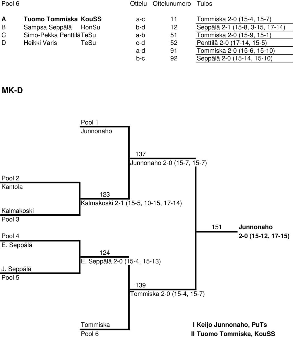 2-0 (15-14, 15-10) MK-D Junnonaho Pool 2 Kantola Kalmakoski Pool 3 137 Junnonaho 2-0 (15-7, 15-7) 123 Kalmakoski 2-1 (15-5, 10-15, 17-14) 151 Junnonaho Pool 4