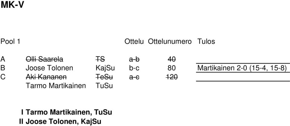 (15-4, 15-8) C Aki Kananen TeSu a-c 120 Tarmo