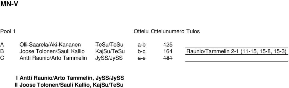 (11-15, 15-8, 15-3) C Antti Raunio/Arto Tammelin JySS/JySS a-c 181 I