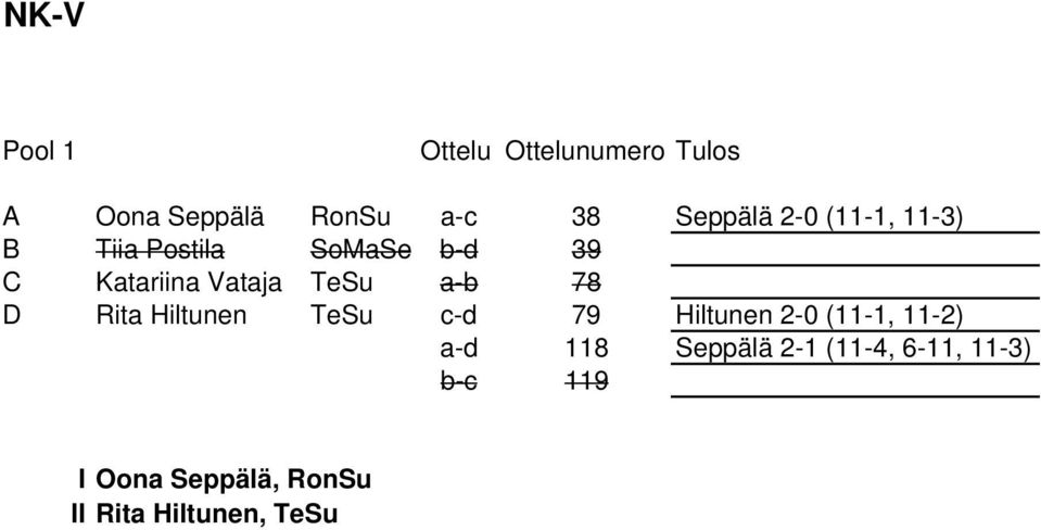 D Rita Hiltunen TeSu c-d 79 Hiltunen 2-0 (11-1, 11-2) a-d 118 Seppälä