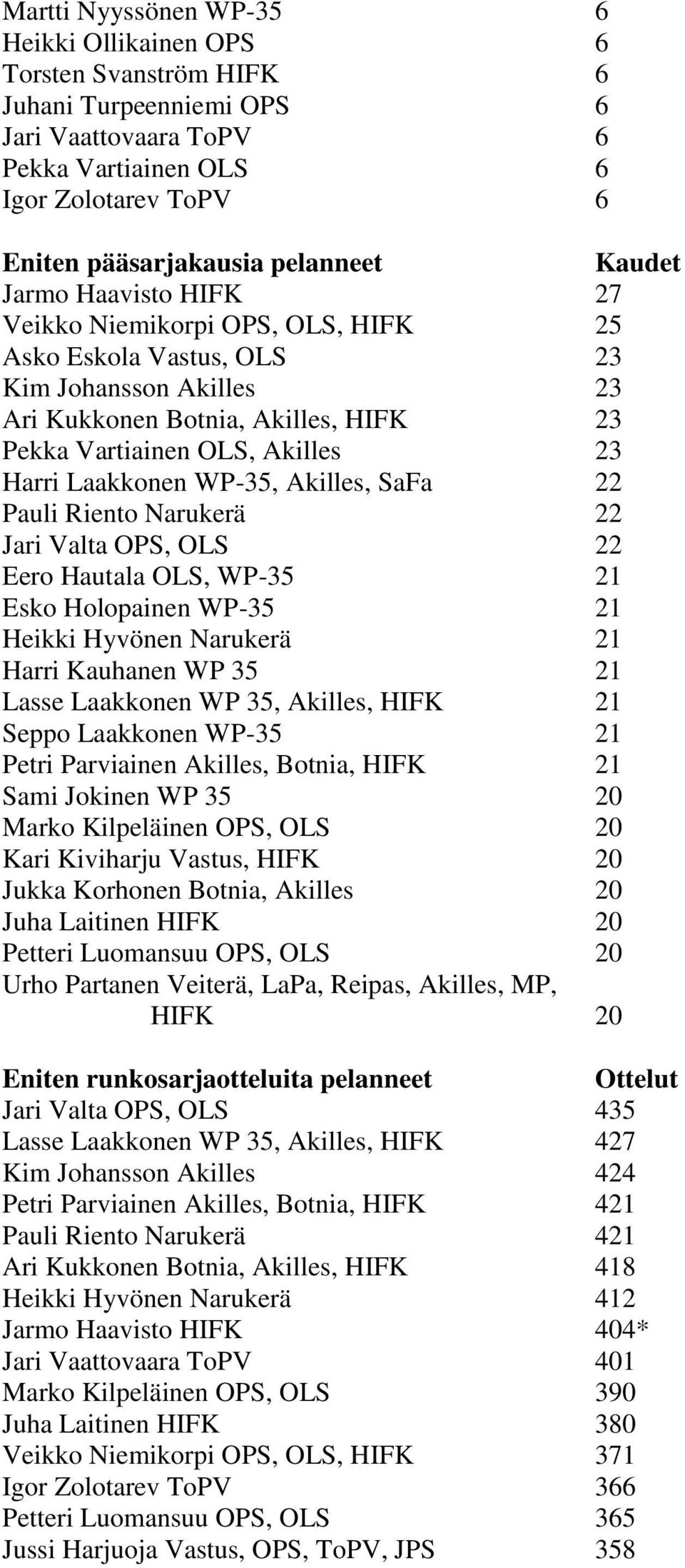 Harri Laakkonen WP-35, Akilles, SaFa 22 Pauli Riento Narukerä 22 Jari Valta OPS, OLS 22 Eero Hautala OLS, WP-35 21 Esko Holopainen WP-35 21 Heikki Hyvönen Narukerä 21 Harri Kauhanen WP 35 21 Lasse