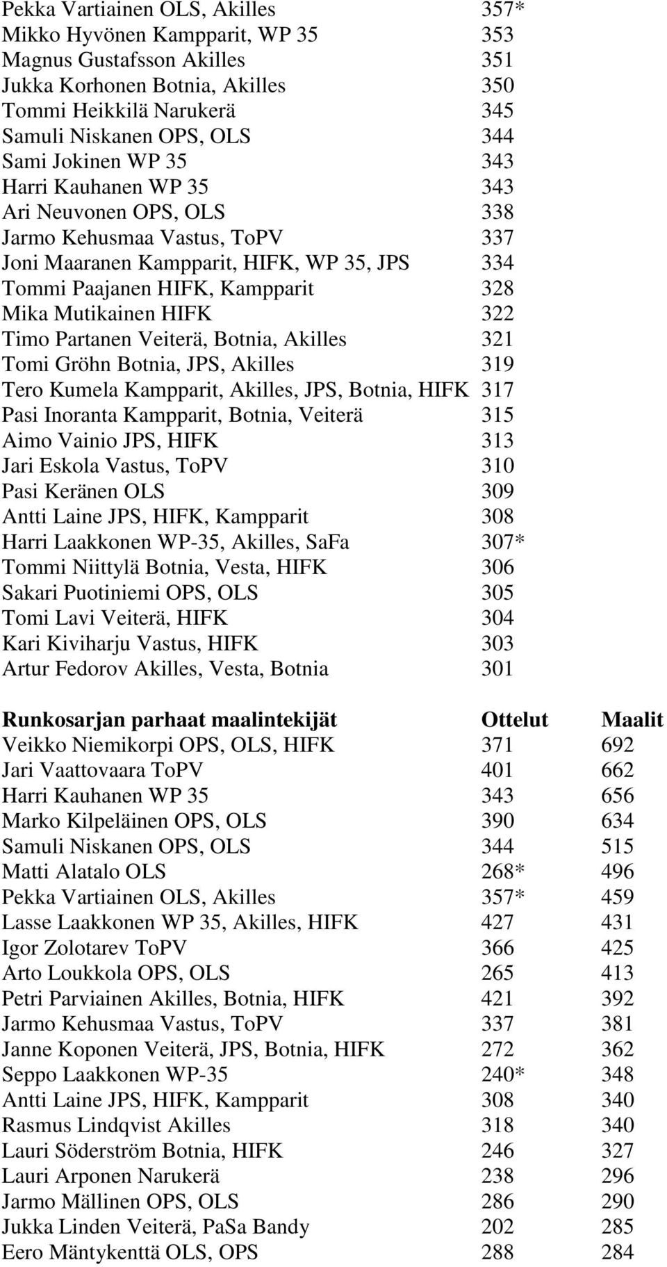 HIFK 322 Timo Partanen Veiterä, Botnia, Akilles 321 Tomi Gröhn Botnia, JPS, Akilles 319 Tero Kumela Kampparit, Akilles, JPS, Botnia, HIFK 317 Pasi Inoranta Kampparit, Botnia, Veiterä 315 Aimo Vainio