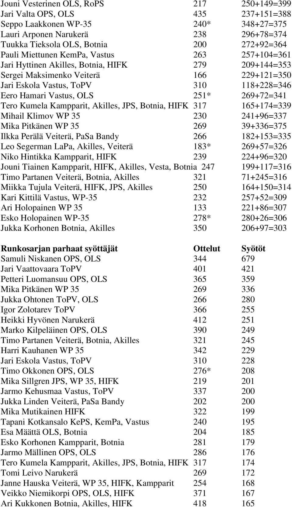 Vastus, OLS 251* 269+72=341 Tero Kumela Kampparit, Akilles, JPS, Botnia, HIFK 317 165+174=339 Mihail Klimov WP 35 230 241+96=337 Mika Pitkänen WP 35 269 39+336=375 Ilkka Perälä Veiterä, PaSa Bandy