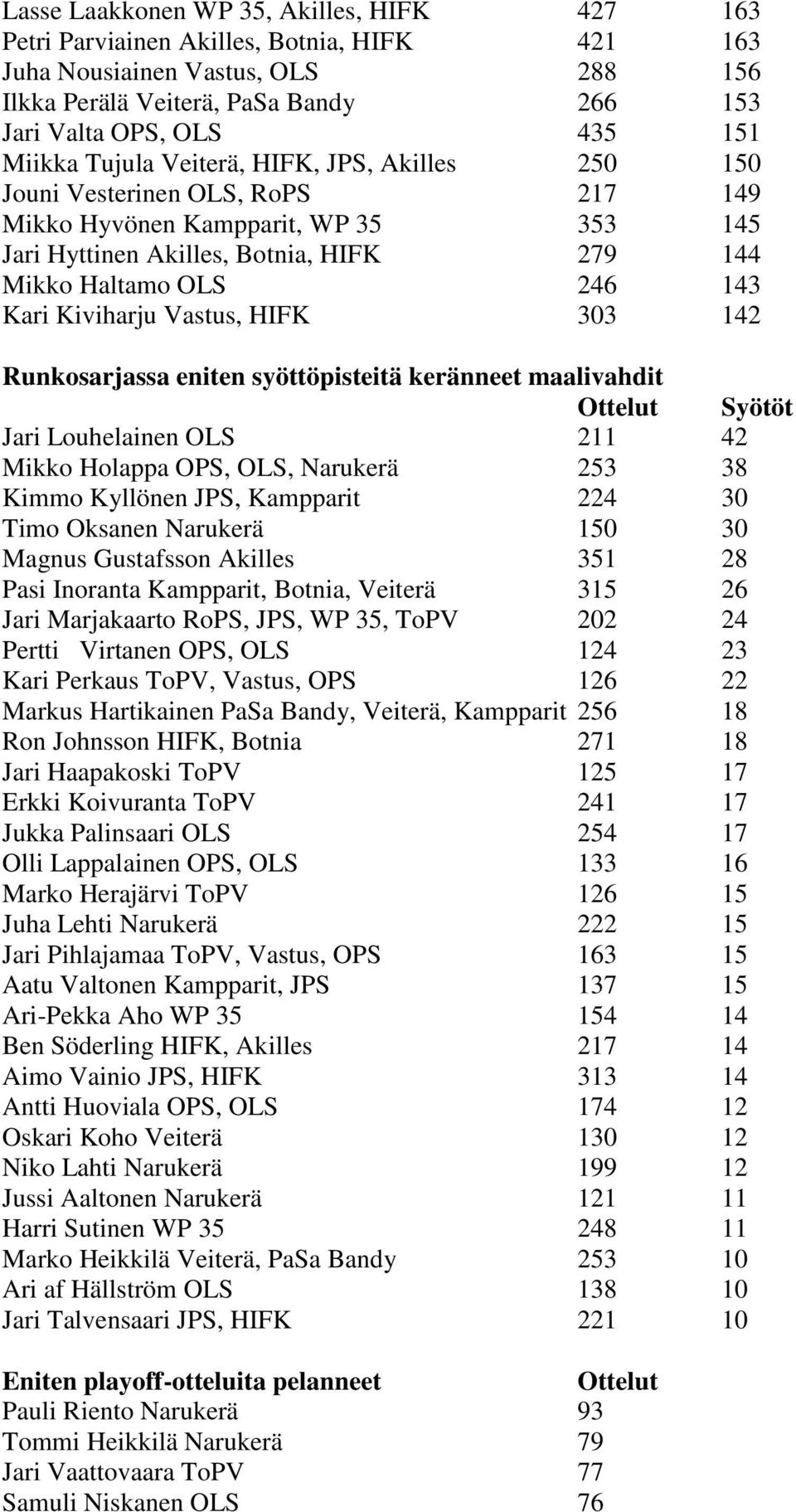 Kiviharju Vastus, HIFK 303 142 Runkosarjassa eniten syöttöpisteitä keränneet maalivahdit Ottelut Syötöt Jari Louhelainen OLS 211 42 Mikko Holappa OPS, OLS, Narukerä 253 38 Kimmo Kyllönen JPS,