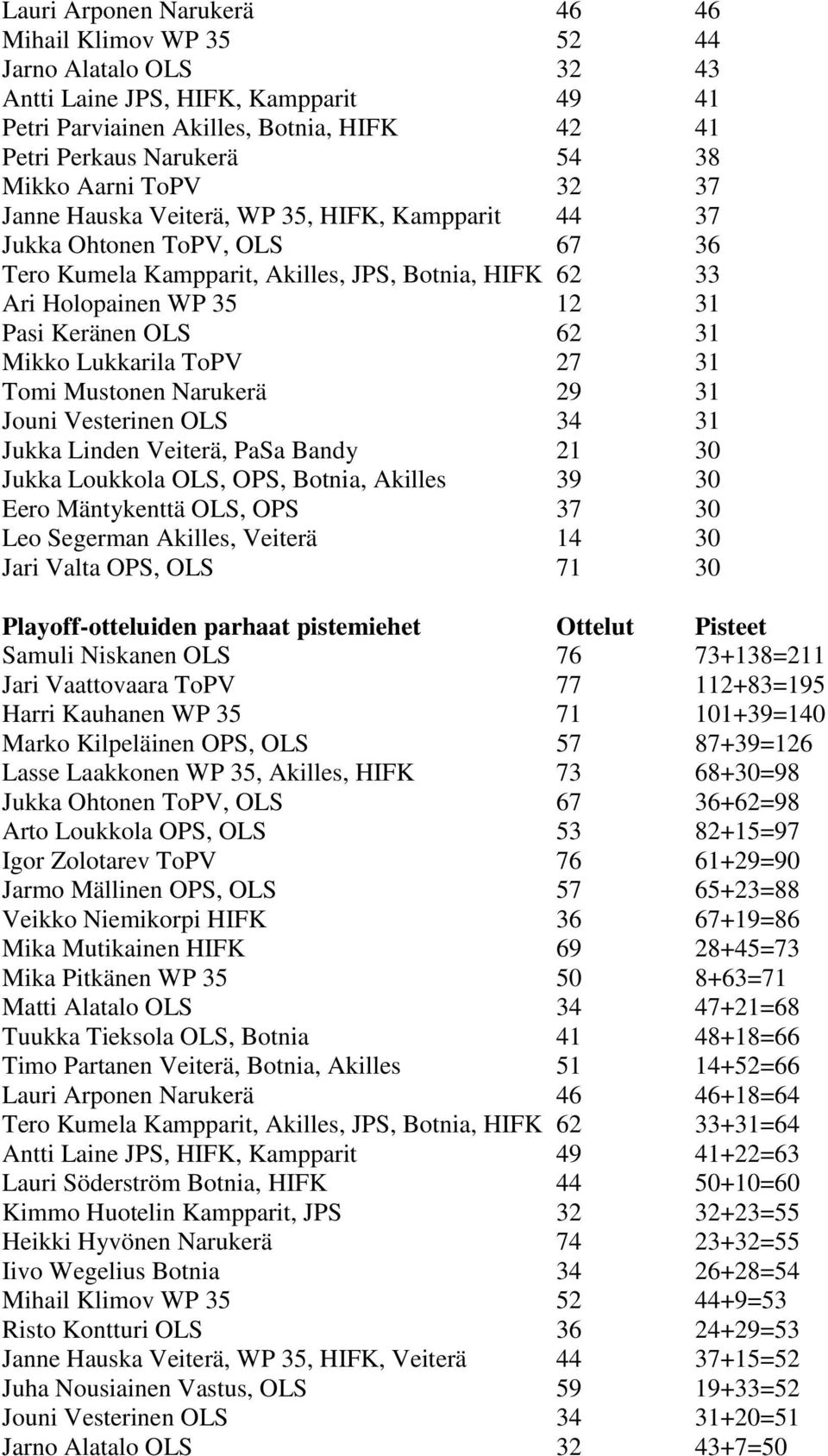 62 31 Mikko Lukkarila ToPV 27 31 Tomi Mustonen Narukerä 29 31 Jouni Vesterinen OLS 34 31 Jukka Linden Veiterä, PaSa Bandy 21 30 Jukka Loukkola OLS, OPS, Botnia, Akilles 39 30 Eero Mäntykenttä OLS,