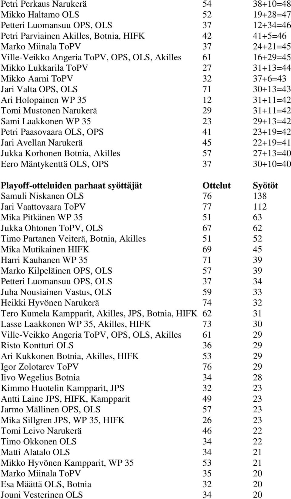 31+11=42 Sami Laakkonen WP 35 23 29+13=42 Petri Paasovaara OLS, OPS 41 23+19=42 Jari Avellan Narukerä 45 22+19=41 Jukka Korhonen Botnia, Akilles 57 27+13=40 Eero Mäntykenttä OLS, OPS 37 30+10=40