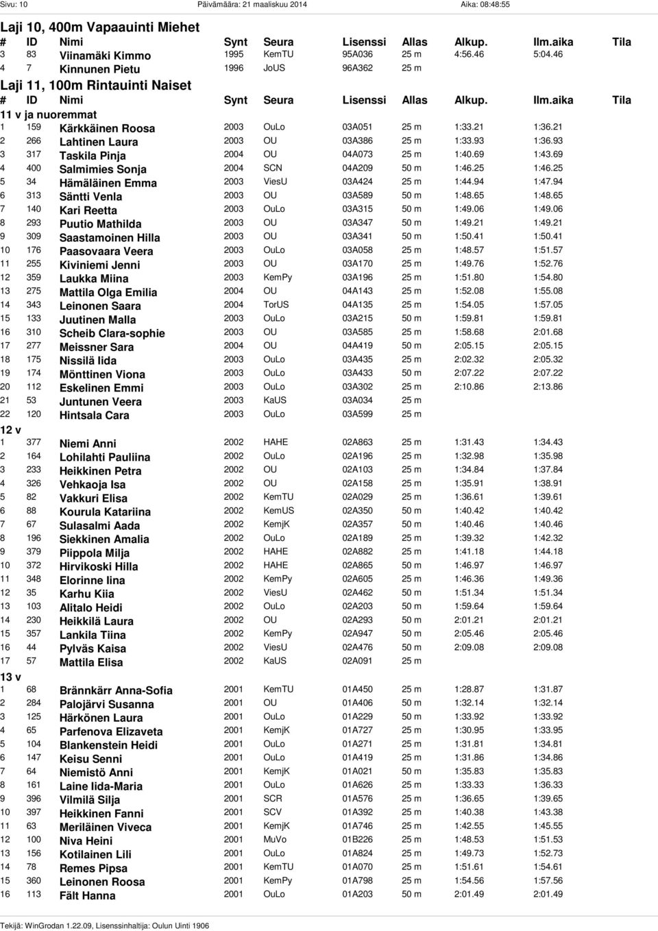 21 2 266 Lahtinen Laura 2003 OU 03A386 25 m 1:33.93 1:36.93 3 317 Taskila Pinja 2004 OU 04A073 25 m 1:40.69 1:43.69 4 400 Salmimies Sonja 2004 SCN 04A209 50 m 1:46.25 1:46.