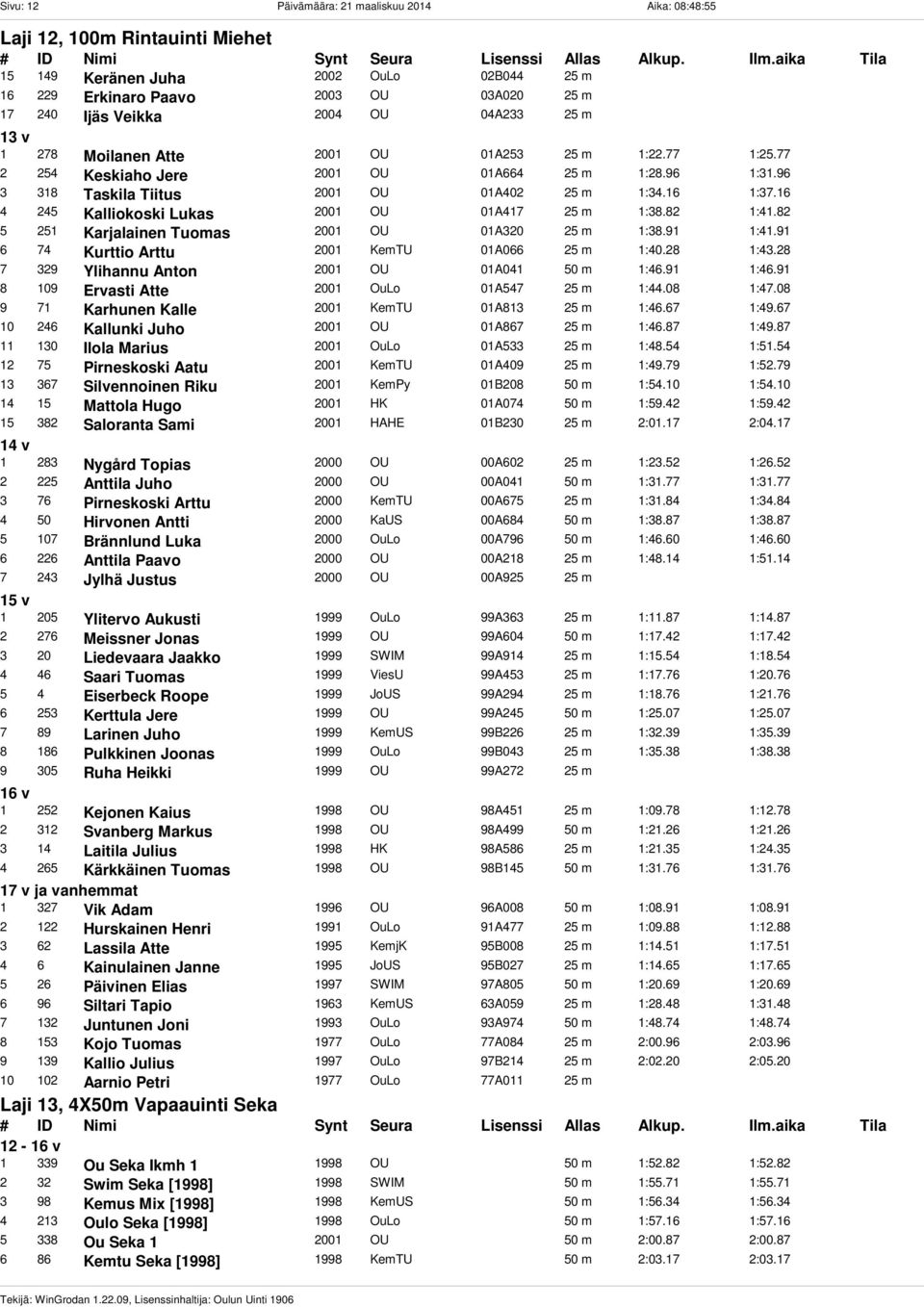 16 4 245 Kalliokoski Lukas 2001 OU 01A417 25 m 1:38.82 1:41.82 5 251 Karjalainen Tuomas 2001 OU 01A320 25 m 1:38.91 1:41.91 6 74 Kurttio Arttu 2001 KemTU 01A066 25 m 1:40.28 1:43.