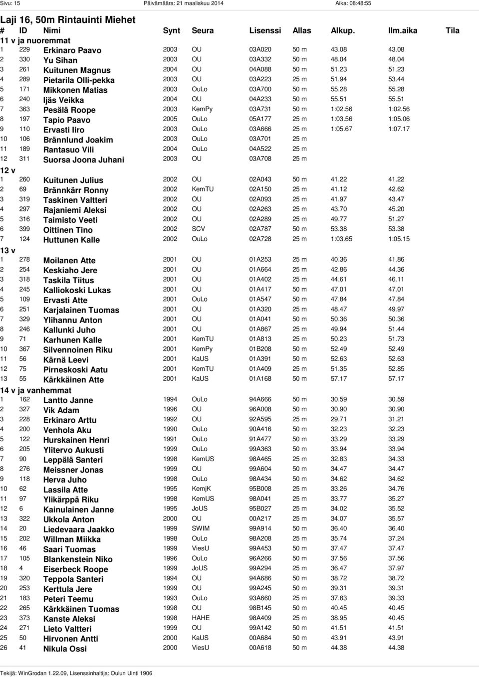 28 6 240 Ijäs Veikka 2004 OU 04A233 50 m 55.51 55.51 7 363 Pesälä Roope 2003 KemPy 03A731 50 m 1:02.56 1:02.56 8 197 Tapio Paavo 2005 OuLo 05A177 25 m 1:03.56 1:05.