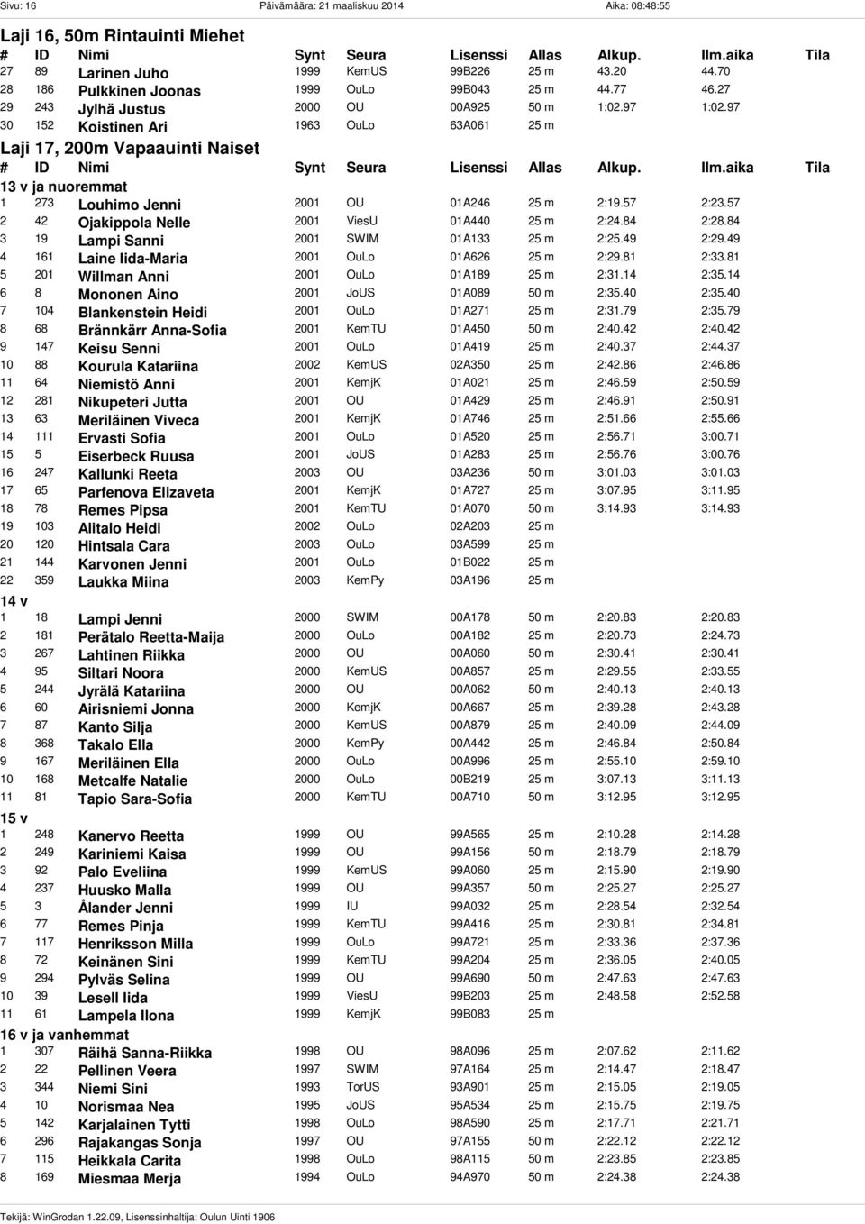 57 2 42 Ojakippola Nelle 2001 ViesU 01A440 25 m 2:24.84 2:28.84 3 19 Lampi Sanni 2001 SWIM 01A133 25 m 2:25.49 2:29.49 4 161 Laine Iida-Maria 2001 OuLo 01A626 25 m 2:29.81 2:33.